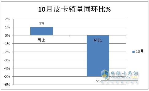 10月皮卡：銷4.2萬輛增1%出口創(chuàng)新高；長城\江淮\江鈴居前三   
