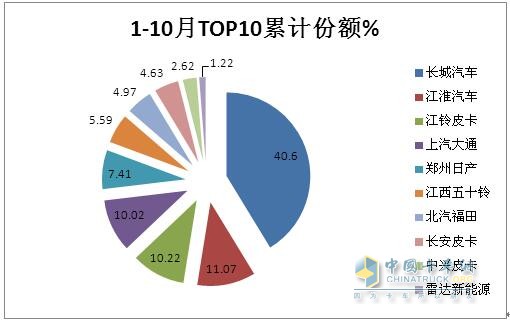 10月皮卡：銷4.2萬輛增1%出口創(chuàng)新高；長城\江淮\江鈴居前三   