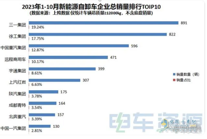前10月新能源自卸車：銷4632輛增15.5%換電占主體，三一\徐工\重汽居前三