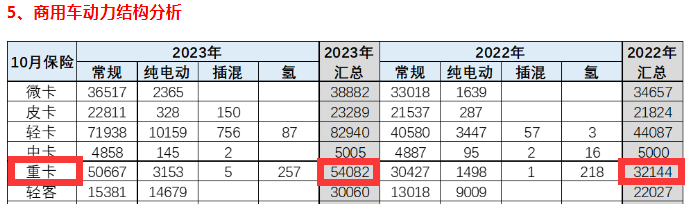10月重型自卸車終端：微增4% 重汽/東風(fēng)爭第一，陜汽第三且領(lǐng)漲