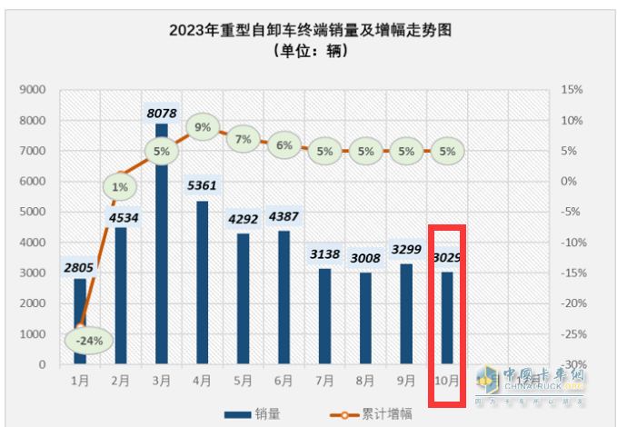 10月重型自卸車終端：微增4% 重汽/東風(fēng)爭第一，陜汽第三且領(lǐng)漲