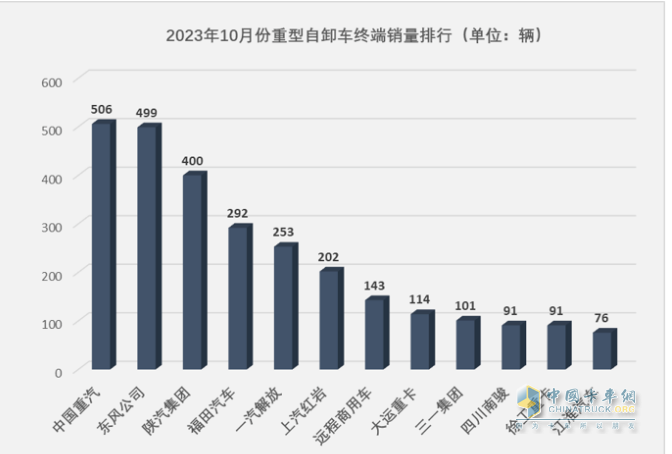 10月重型自卸車終端：微增4% 重汽/東風(fēng)爭第一，陜汽第三且領(lǐng)漲