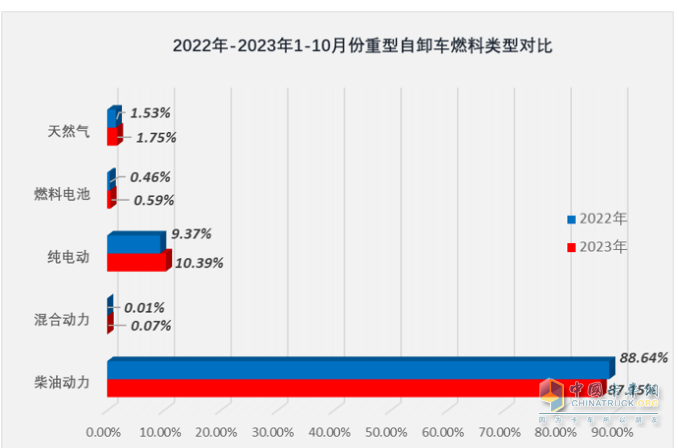 10月重型自卸車終端：微增4% 重汽/東風(fēng)爭第一，陜汽第三且領(lǐng)漲