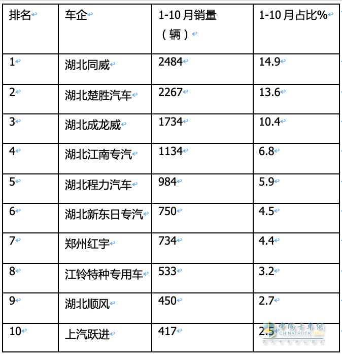 2023年1-10月?；愤\(yùn)輸車銷量特點(diǎn)簡析：5-6米車型最熱銷 柴油領(lǐng)跑，燃?xì)忸愵I(lǐng)漲?