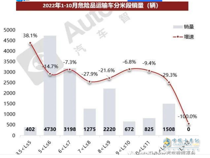2023年1-10月?；愤\(yùn)輸車銷量特點(diǎn)簡析：5-6米車型最熱銷 柴油領(lǐng)跑，燃?xì)忸愵I(lǐng)漲?