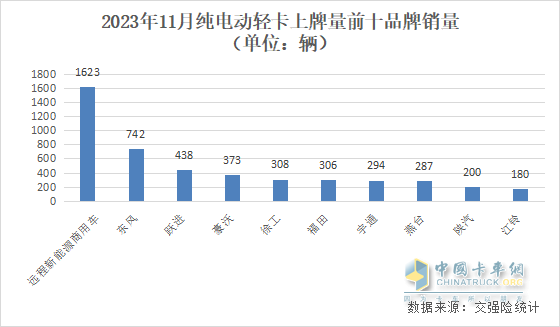 銷量高速增長！突入行業(yè)TOP5，徐工純電動輕卡11月成最大“黑馬”