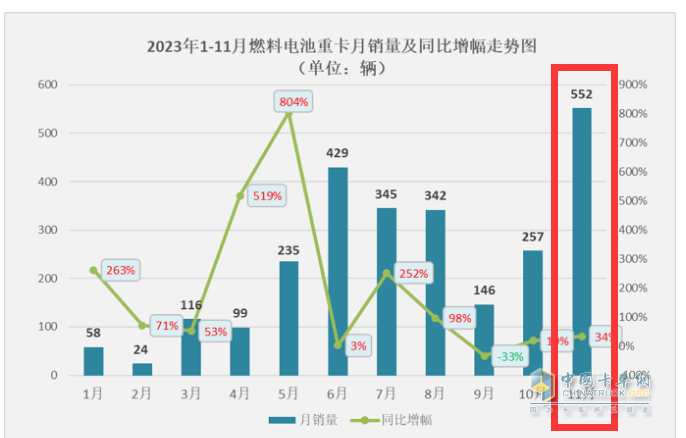 2023年前11月燃料電池重卡市場(chǎng)特點(diǎn)解析：宇通\飛馳\東風(fēng)居前三，長(zhǎng)征領(lǐng)漲?