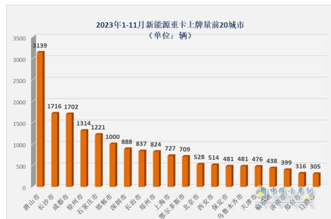 2023年11月新能源重卡市場特點簡析：實銷4632輛再創(chuàng)新高，三一\宇通爭第一 解放表現(xiàn)搶眼?