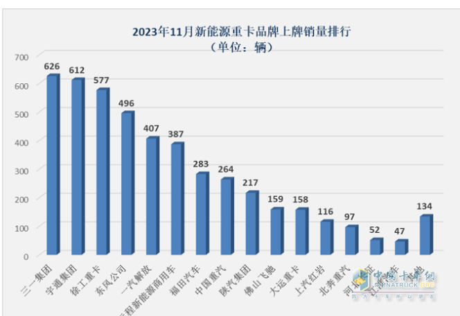 2023年11月新能源重卡市場特點簡析：實銷4632輛再創(chuàng)新高，三一\宇通爭第一 解放表現(xiàn)搶眼?