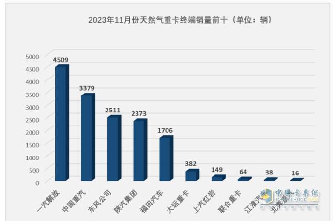 2023年11月燃?xì)庵乜ńK端市場(chǎng)特點(diǎn)簡(jiǎn)析：同比漲6.52倍環(huán)比降35%，解放奪冠 重汽\東風(fēng)分列二、三?
