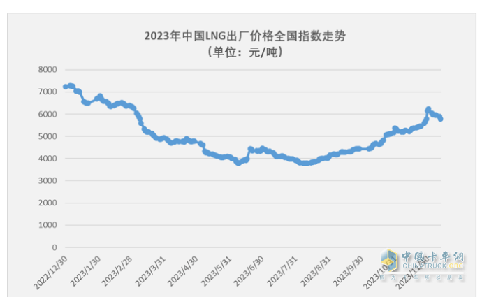2023年11月燃?xì)庵乜ńK端市場(chǎng)特點(diǎn)簡(jiǎn)析：同比漲6.52倍環(huán)比降35%，解放奪冠 重汽\東風(fēng)分列二、三?