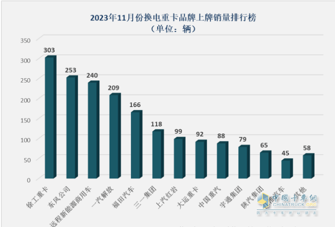 前11月?lián)Q電重卡:銷122萬輛增34% 徐工奪冠 遠(yuǎn)程\ 三一分列二三，宇通領(lǐng)漲