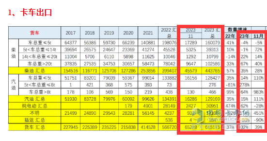 2023年11月我國(guó)卡車出口市場(chǎng)簡(jiǎn)析：出口6.52萬輛增39%，俄羅斯\阿爾及利亞\墨西哥居前三