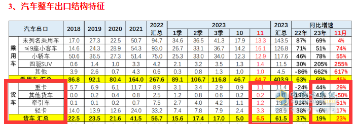 2023年11月我國(guó)卡車出口市場(chǎng)簡(jiǎn)析：出口6.52萬輛增39%，俄羅斯\阿爾及利亞\墨西哥居前三