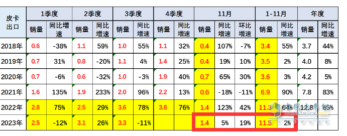 2023年11月皮卡：銷4.6萬輛同環(huán)比雙增，出口創(chuàng)新高；長城\大通\江鈴居前三