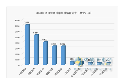 2023年1-11月牽引車終端市場：實銷30.54萬燃氣類暴漲352%，解放\重汽\東風居前三 陜汽領(lǐng)漲?