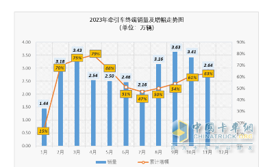 2023年1-11月牽引車終端市場：實銷30.54萬燃氣類暴漲352%，解放\重汽\東風居前三 陜汽領(lǐng)漲?