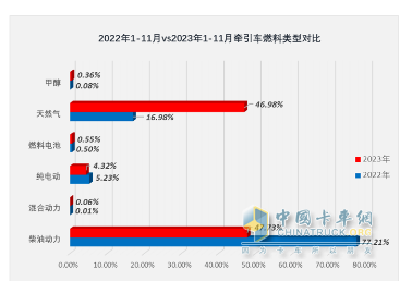 2023年1-11月牽引車終端市場：實銷30.54萬燃氣類暴漲352%，解放\重汽\東風居前三 陜汽領(lǐng)漲?
