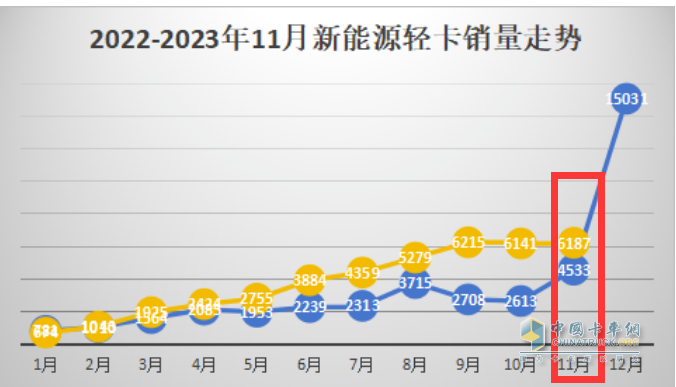 11月新能源輕卡：銷6187輛增36%， 遠程奪冠，東風\上汽分列二三；徐工首次進前七