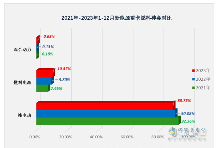 2023年12月新能源重卡銷6187輛創(chuàng)歷史新高，全年銷34257輛增36%