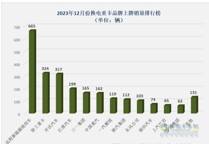 2023年換電電重卡:銷14693輛增18% 徐工\遠(yuǎn)程\ 三一居前三，宇通領(lǐng)漲