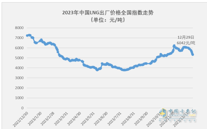 2023年燃?xì)庵乜ǎ轰N15.2萬輛漲3倍；解放/重汽/陜汽居前三；東風(fēng)領(lǐng)漲