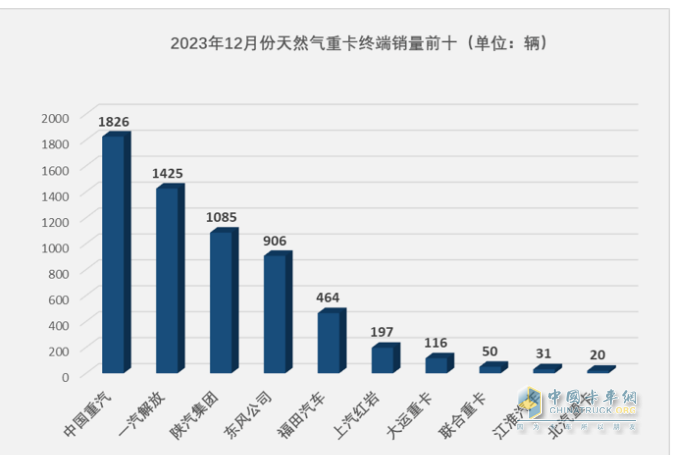 2023年燃?xì)庵乜ǎ轰N15.2萬輛漲3倍；解放/重汽/陜汽居前三；東風(fēng)領(lǐng)漲