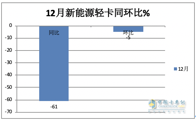 2023新能源輕卡：銷4.68萬輛增15%， 遠(yuǎn)程超萬輛強(qiáng)勢(shì)奪冠，東風(fēng)\福田分列二三