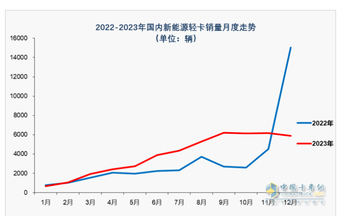 2023新能源輕卡：銷4.68萬輛增15%， 遠(yuǎn)程超萬輛強(qiáng)勢(shì)奪冠，東風(fēng)\福田分列二三