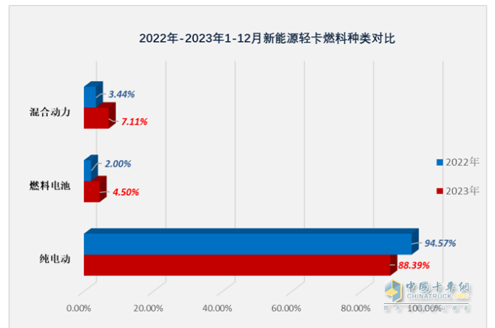 2023新能源輕卡：銷4.68萬輛增15%， 遠(yuǎn)程超萬輛強(qiáng)勢(shì)奪冠，東風(fēng)\福田分列二三