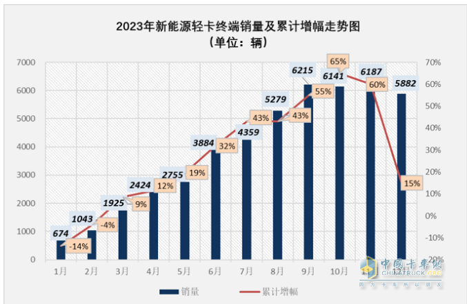 2023新能源輕卡：銷4.68萬輛增15%， 遠(yuǎn)程超萬輛強(qiáng)勢(shì)奪冠，東風(fēng)\福田分列二三