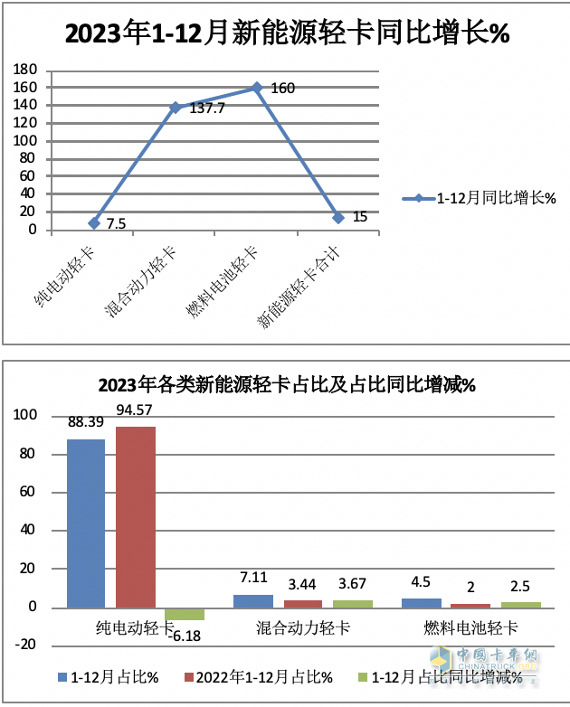 2023新能源輕卡：銷4.68萬輛增15%， 遠(yuǎn)程超萬輛強(qiáng)勢(shì)奪冠，東風(fēng)\福田分列二三