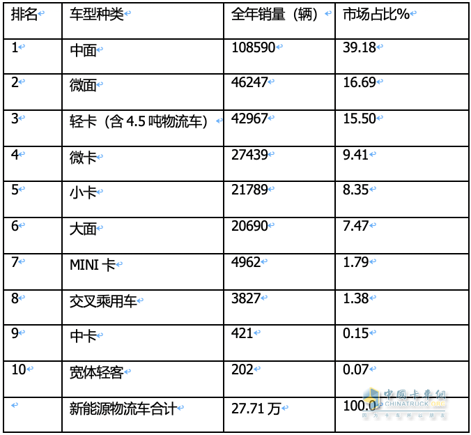 2023年12月及全年新能源城配物流車暢銷車型排行：中面居榜首，遠(yuǎn)程星享V最暢銷