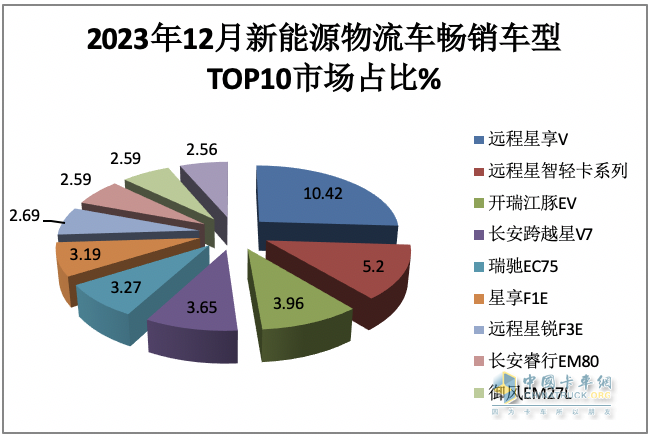 2023年12月及全年新能源城配物流車暢銷車型排行：中面居榜首，遠(yuǎn)程星享V最暢銷