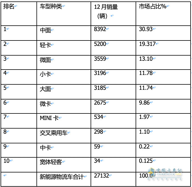 2023年12月及全年新能源城配物流車暢銷車型排行：中面居榜首，遠(yuǎn)程星享V最暢銷