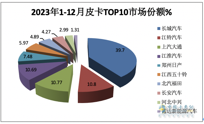2023年全年皮卡累計(jì)銷(xiāo)售51.3萬(wàn)輛，累計(jì)同比下降0.1%，幾乎與2022年持平。
