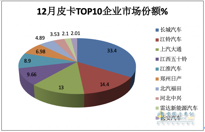 2023年全年皮卡累計(jì)銷(xiāo)售51.3萬(wàn)輛，累計(jì)同比下降0.1%，幾乎與2022年持平。