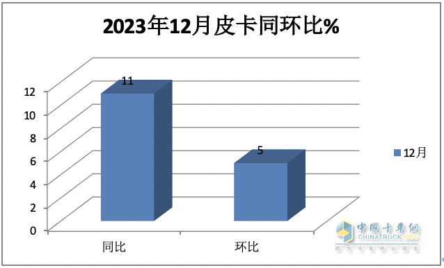 2023年全年皮卡累計(jì)銷(xiāo)售51.3萬(wàn)輛，累計(jì)同比下降0.1%，幾乎與2022年持平。