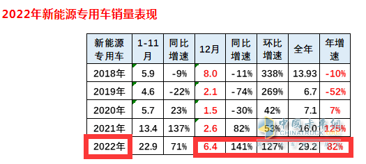 2023年新能源專用車：銷量創(chuàng)史上新高， 遠(yuǎn)程、奇瑞、福田居前三