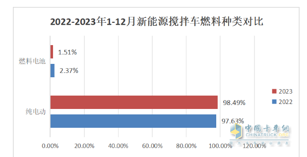 2023年新能源攪拌車：銷5315輛增147%領(lǐng)漲大盤， 三一\徐工\遠(yuǎn)程居前三