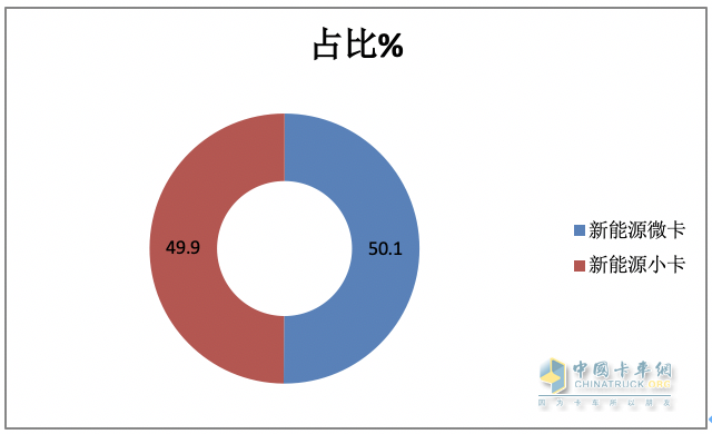 2023年新能源微卡\小卡：同比“11連漲“，開啟高速增長模式