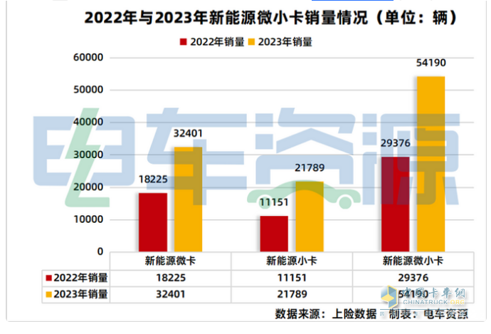2023年新能源微卡\小卡：同比“11連漲“，開啟高速增長模式