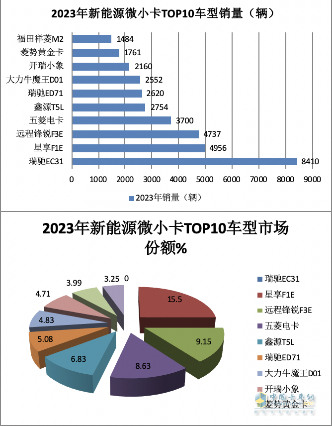 2023年新能源微卡\小卡：同比“11連漲“，開啟高速增長模式