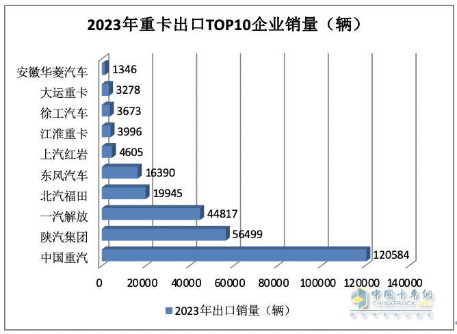 2023年我國重卡企業(yè)出口銷量排行榜出爐 重汽強(qiáng)勢霸榜，陜汽\解放分列二三；解放領(lǐng)漲