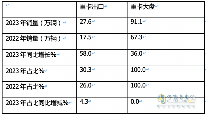 2023年我國重卡企業(yè)出口銷量排行榜出爐 重汽強(qiáng)勢霸榜，陜汽\解放分列二三；解放領(lǐng)漲