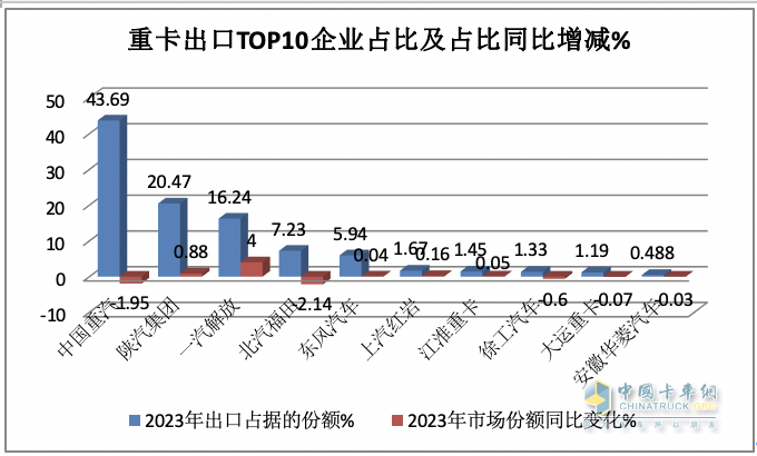 2023年我國重卡企業(yè)出口銷量排行榜出爐 重汽強(qiáng)勢霸榜，陜汽\解放分列二三；解放領(lǐng)漲