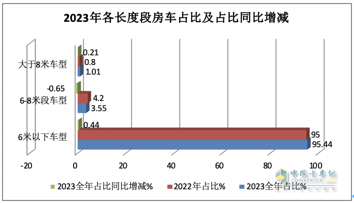 2023年房車市場：銷14365輛創(chuàng)新高，大通、宇通居冠、亞軍