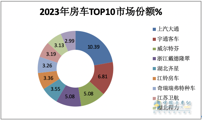 2023年房車市場：銷14365輛創(chuàng)新高，大通、宇通居冠、亞軍