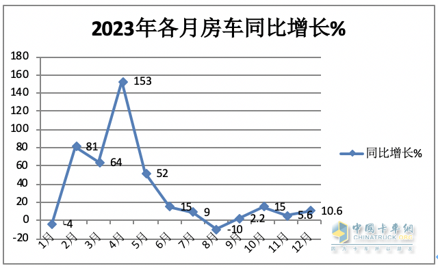 2023年房車市場：銷14365輛創(chuàng)新高，大通、宇通居冠、亞軍