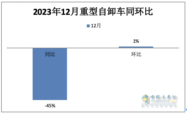 2023重型自卸車終端：實(shí)銷4.91萬輛降4%，東風(fēng)\重汽\陜汽居前三